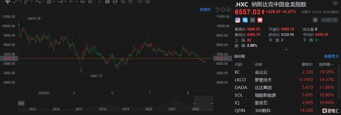 中概股进一步走高 纳斯达克中国金龙指数涨超5%