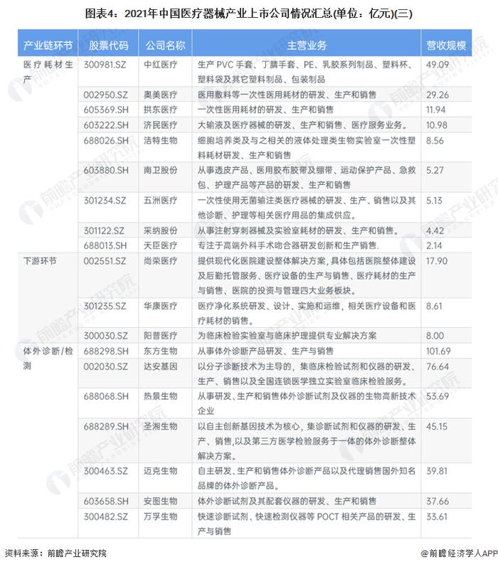 【最全】2022年医疗器械产业上市公司全方位对比(附业务布局汇总、业绩对比、业务规划等)