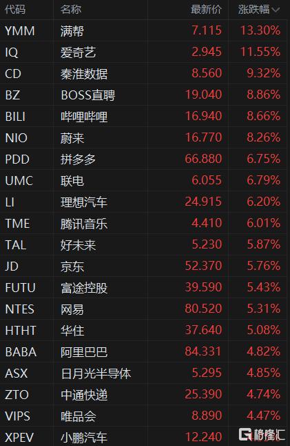 中概股进一步走高 纳斯达克中国金龙指数涨超5%