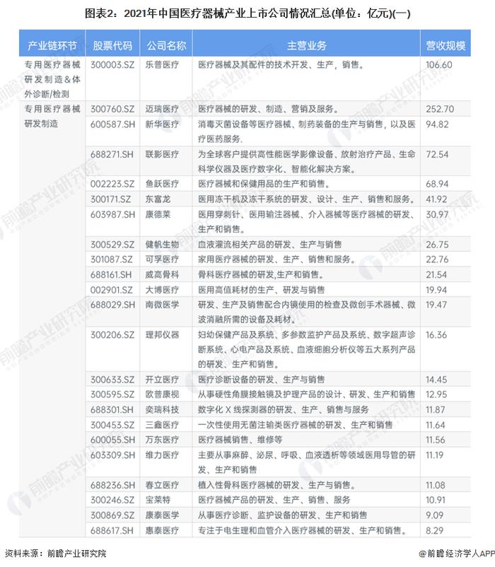 【最全】2022年医疗器械产业上市公司全方位对比(附业务布局汇总、业绩对比、业务规划等)