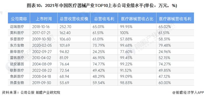 【最全】2022年医疗器械产业上市公司全方位对比(附业务布局汇总、业绩对比、业务规划等)