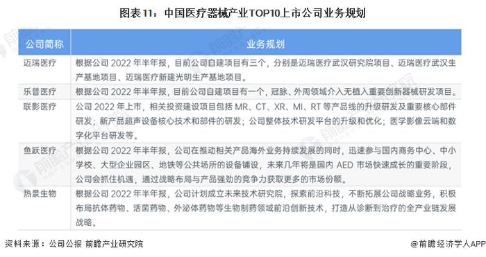 【最全】2022年医疗器械产业上市公司全方位对比(附业务布局汇总、业绩对比、业务规划等)