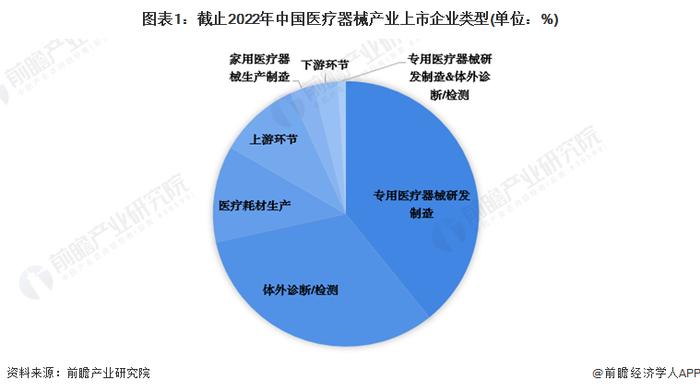 【最全】2022年医疗器械产业上市公司全方位对比(附业务布局汇总、业绩对比、业务规划等)