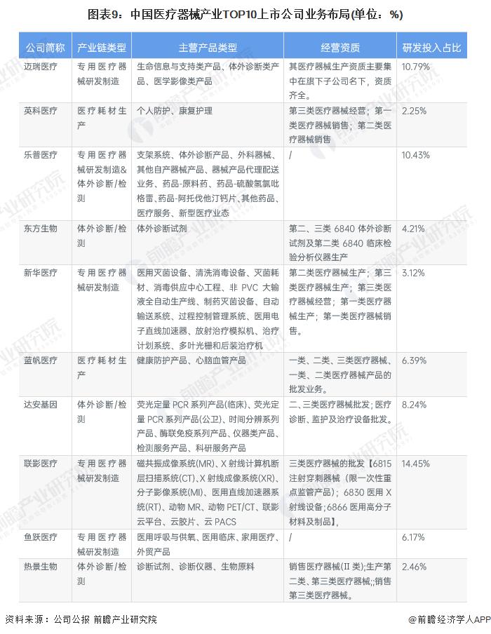 【最全】2022年医疗器械产业上市公司全方位对比(附业务布局汇总、业绩对比、业务规划等)