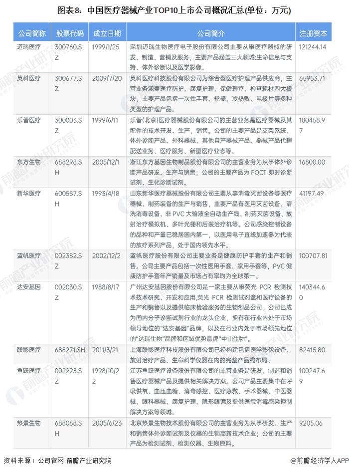 【最全】2022年医疗器械产业上市公司全方位对比(附业务布局汇总、业绩对比、业务规划等)