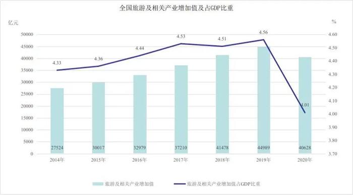 数说文旅这十年 | 旅游业作为国民经济战略性支柱产业的地位更加巩固