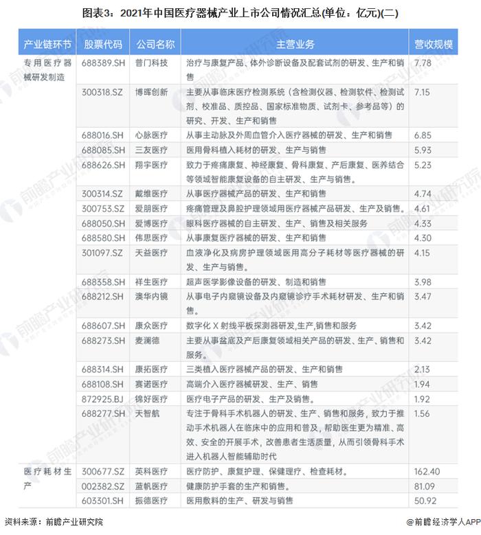 【最全】2022年医疗器械产业上市公司全方位对比(附业务布局汇总、业绩对比、业务规划等)