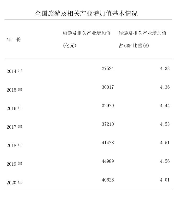 数说文旅这十年 | 旅游业作为国民经济战略性支柱产业的地位更加巩固