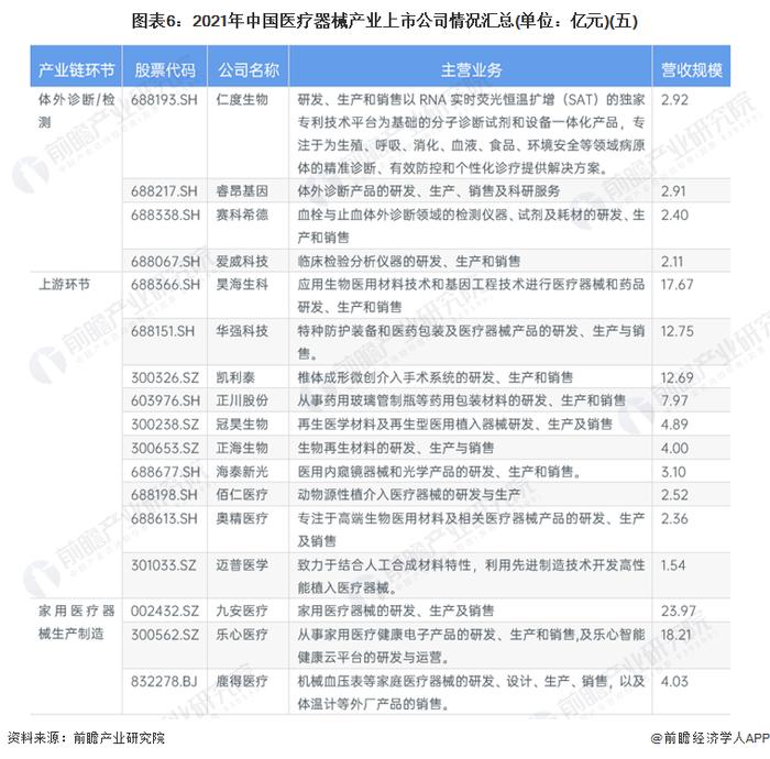 【最全】2022年医疗器械产业上市公司全方位对比(附业务布局汇总、业绩对比、业务规划等)