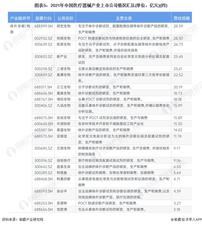 【最全】2022年医疗器械产业上市公司全方位对比(附业务布局汇总、业绩对比、业务规划等)