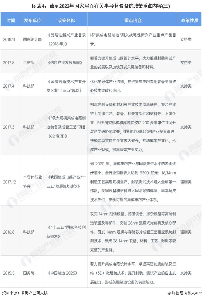 重磅！2022年中国半导体设备行业政策汇总及解读（全）政策助推半导体设备国产化进程