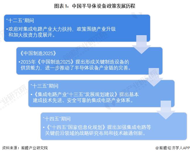 重磅！2022年中国半导体设备行业政策汇总及解读（全）政策助推半导体设备国产化进程