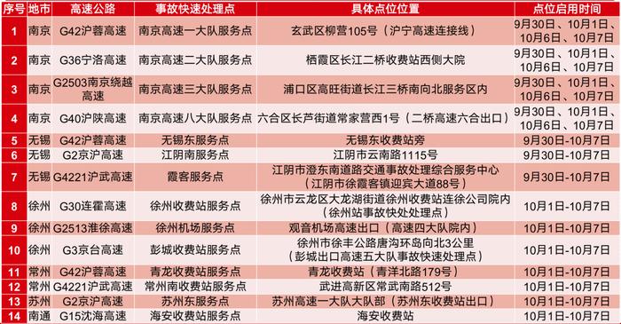 返程必看！江苏高速公路最新服务信息发布