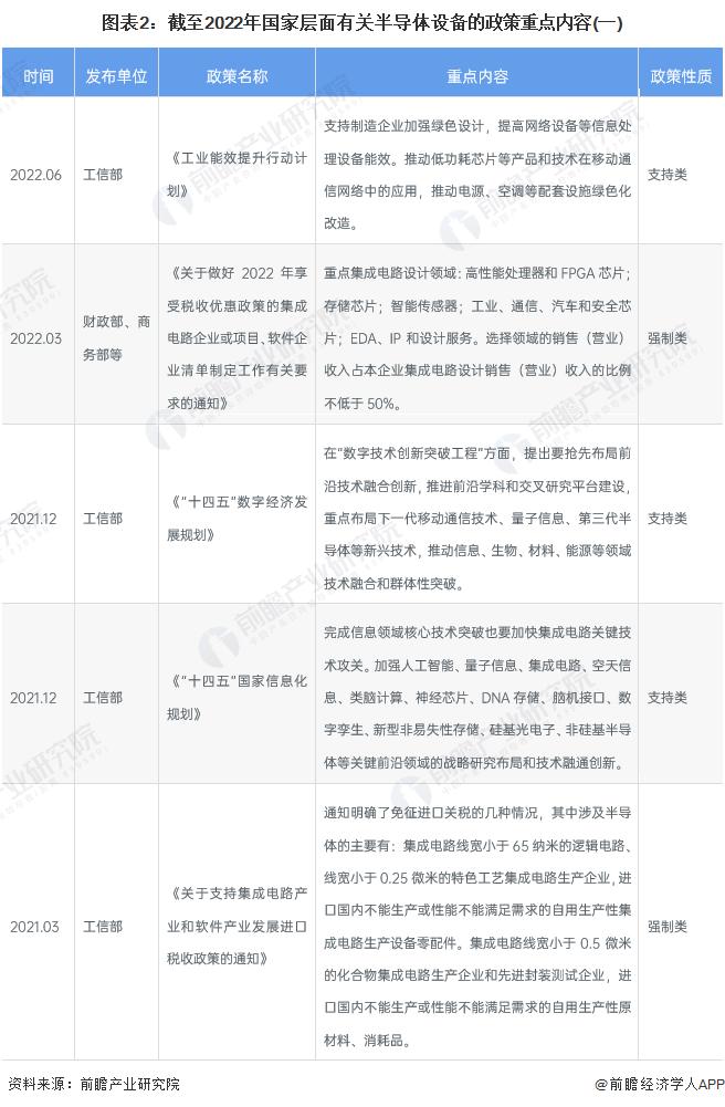 重磅！2022年中国半导体设备行业政策汇总及解读（全）政策助推半导体设备国产化进程