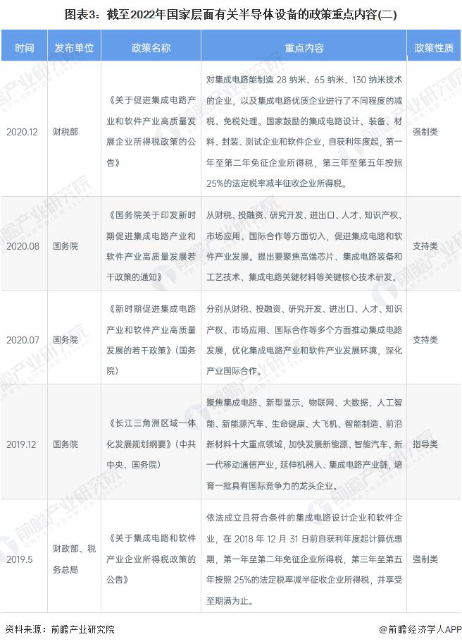 重磅！2022年中国半导体设备行业政策汇总及解读（全）政策助推半导体设备国产化进程