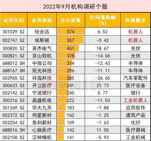 9月机构调研哪些票？机器人概念最吸睛！这些公司赶在“擎天柱”发布前被踏破门槛