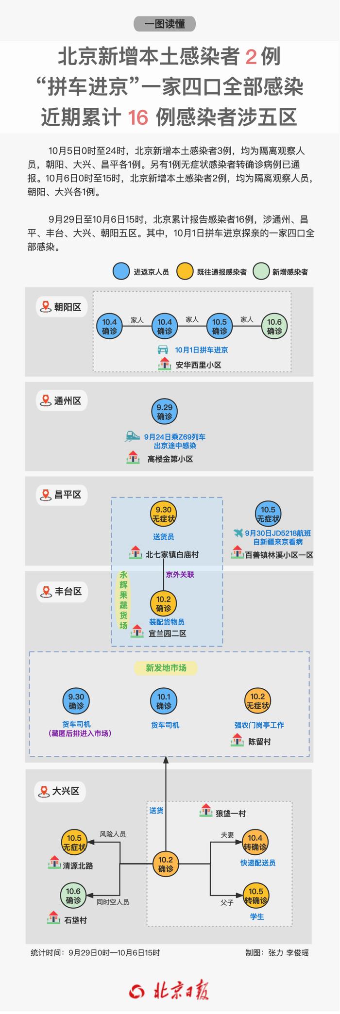 两个家庭已7人确诊！北京近期16例感染者在五区 新增风险点涉医院、公厕