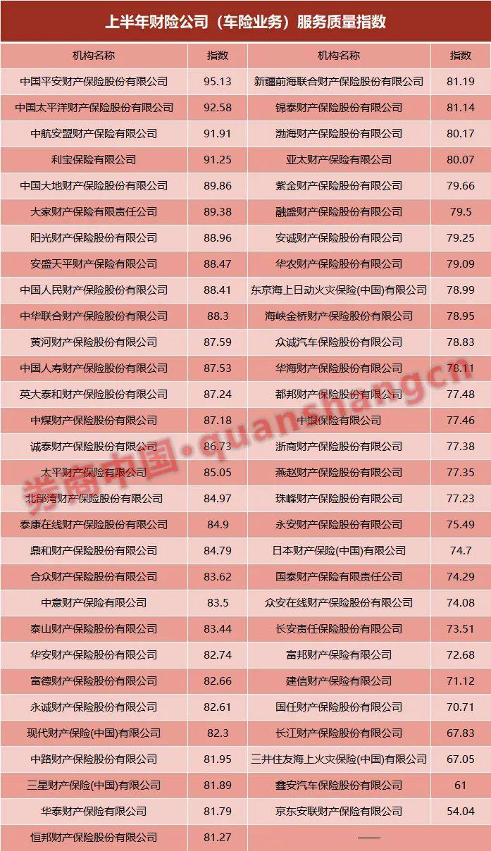 哪家保险服务质量好？这里有一份官方数据，来看各家详情