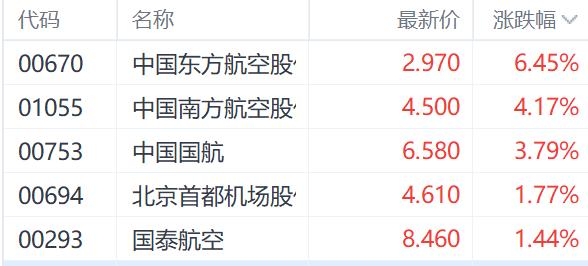 节假日利好叠加人民币升值 港股航空股再度走强 东方航空涨超6%