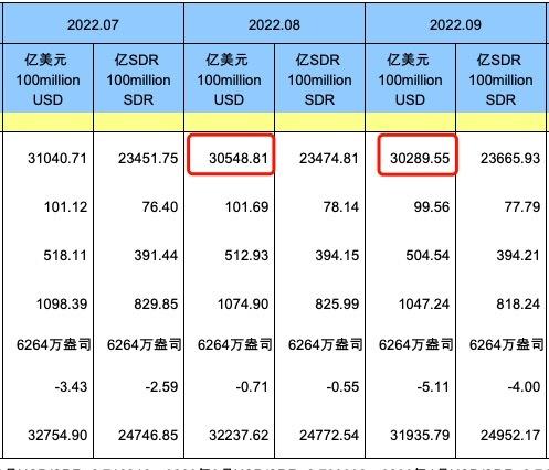 9月我国外汇储备较8月下降259亿美元，外汇管理局：汇率折算和资产价格变化等因素综合作用