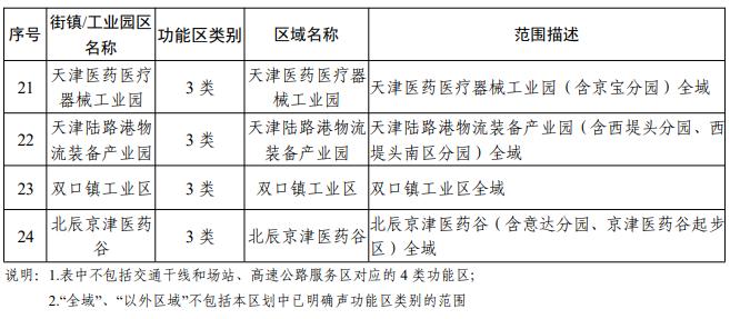 天津声环境功能区划公布！你家属于哪类区？