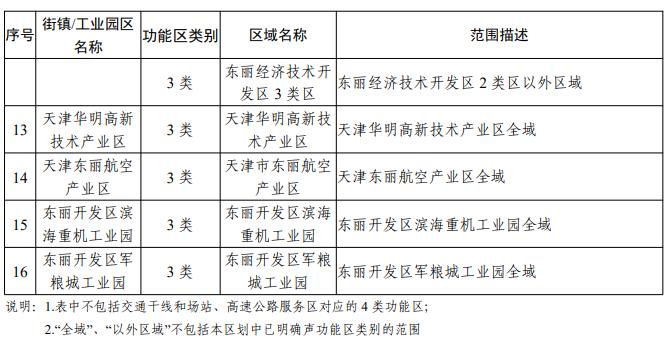 天津声环境功能区划公布！你家属于哪类区？