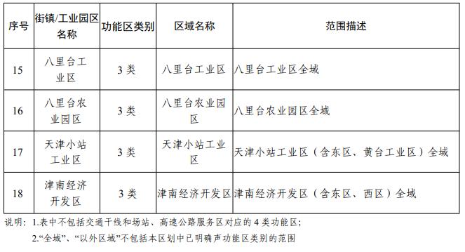 天津声环境功能区划公布！你家属于哪类区？