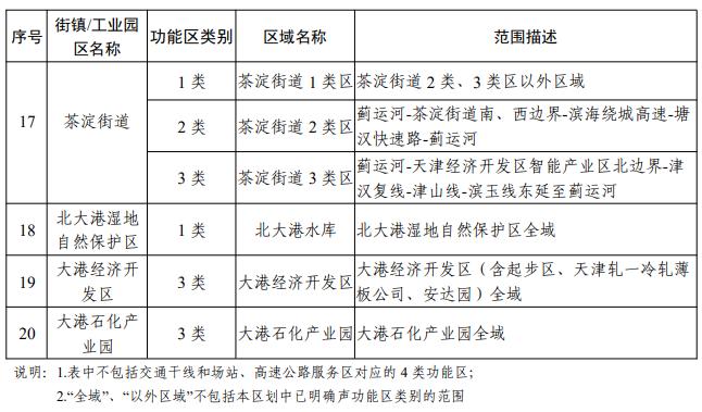 天津声环境功能区划公布！你家属于哪类区？