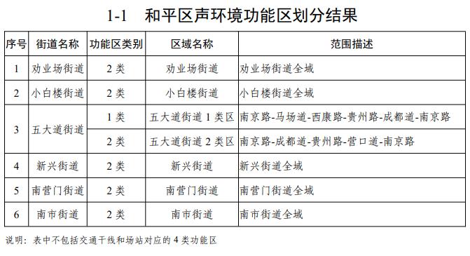 天津声环境功能区划公布！你家属于哪类区？