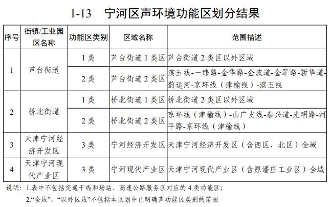 天津声环境功能区划公布！你家属于哪类区？