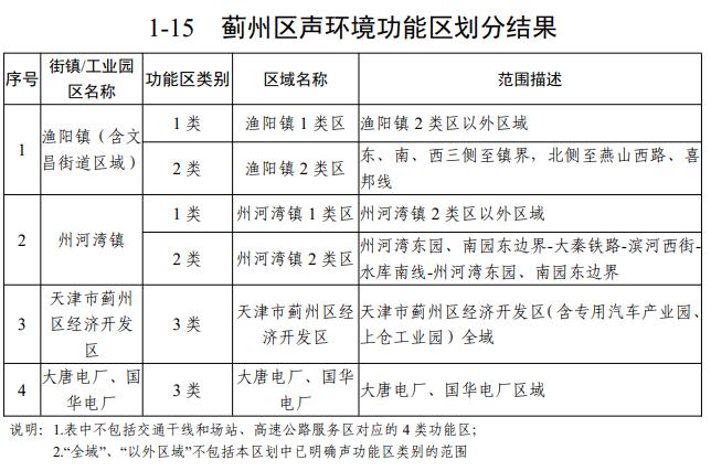 天津声环境功能区划公布！你家属于哪类区？