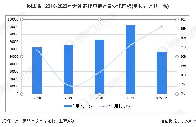 【建议收藏】重磅！2022年天津市动力锂电池产业链全景图谱(附产业政策、产业链现状图谱、产业资源空间布局、产业链发展规划)