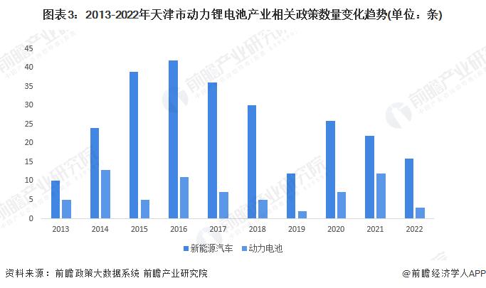 【建议收藏】重磅！2022年天津市动力锂电池产业链全景图谱(附产业政策、产业链现状图谱、产业资源空间布局、产业链发展规划)