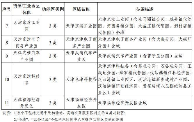 天津声环境功能区划公布！你家属于哪类区？