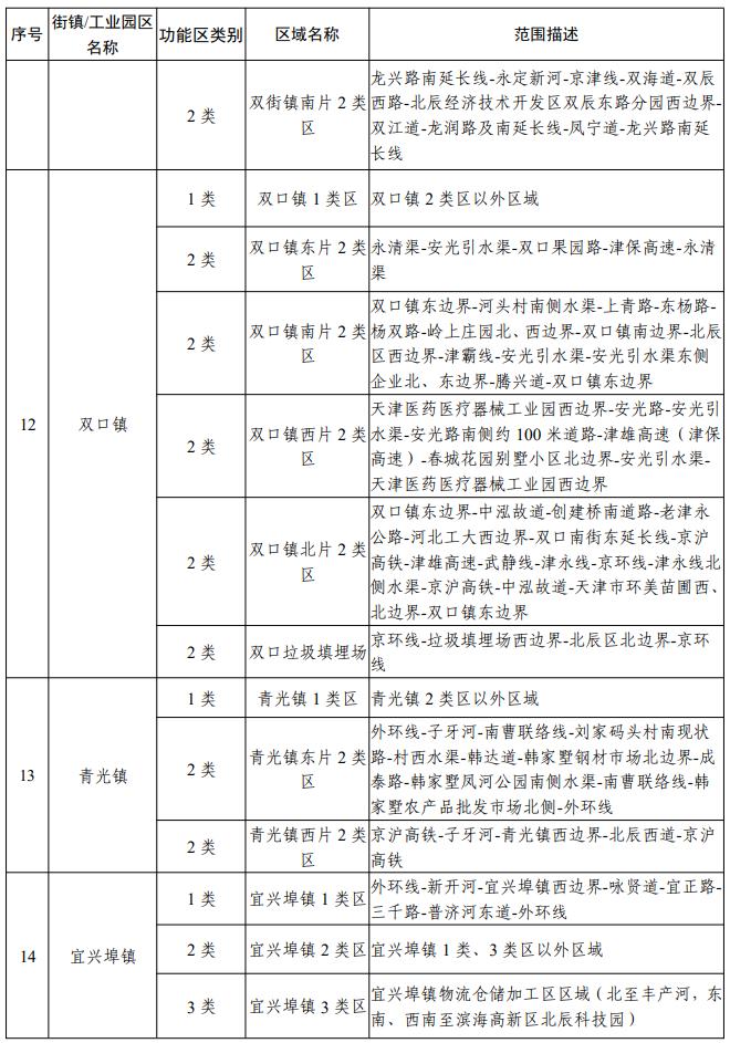 天津声环境功能区划公布！你家属于哪类区？