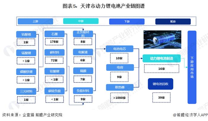 【建议收藏】重磅！2022年天津市动力锂电池产业链全景图谱(附产业政策、产业链现状图谱、产业资源空间布局、产业链发展规划)