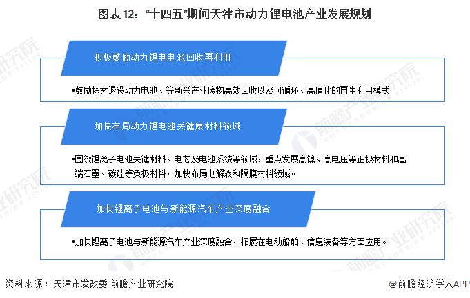 【建议收藏】重磅！2022年天津市动力锂电池产业链全景图谱(附产业政策、产业链现状图谱、产业资源空间布局、产业链发展规划)