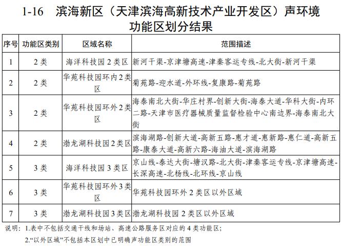 天津声环境功能区划公布！你家属于哪类区？