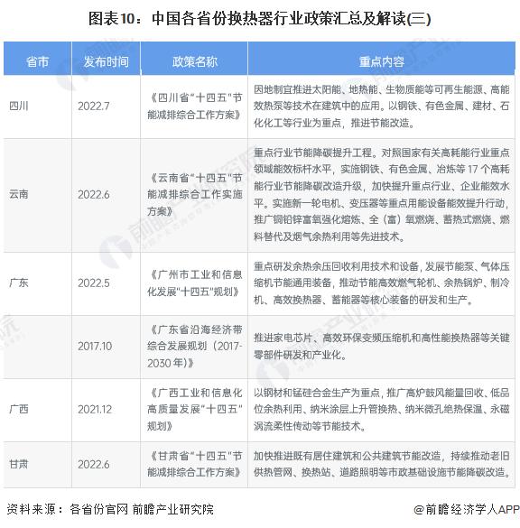 重磅！2022年中国及31省市换热器行业政策汇总及解读（全）政策助力高效节能型产品技术推广