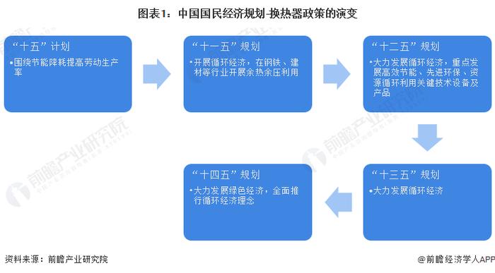 重磅！2022年中国及31省市换热器行业政策汇总及解读（全）政策助力高效节能型产品技术推广