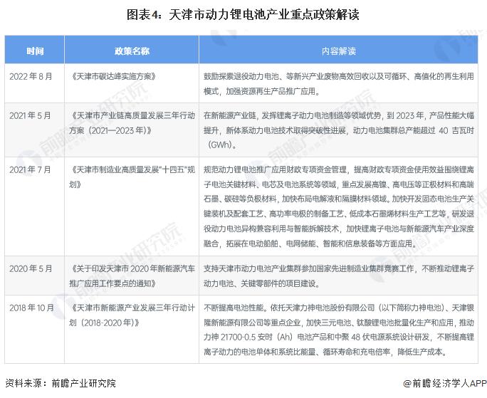 【建议收藏】重磅！2022年天津市动力锂电池产业链全景图谱(附产业政策、产业链现状图谱、产业资源空间布局、产业链发展规划)