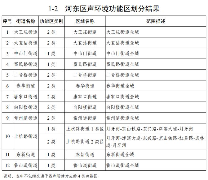 天津声环境功能区划公布！你家属于哪类区？