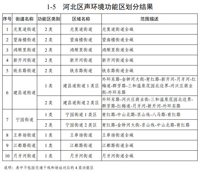 天津声环境功能区划公布！你家属于哪类区？