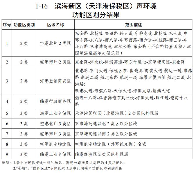 天津声环境功能区划公布！你家属于哪类区？