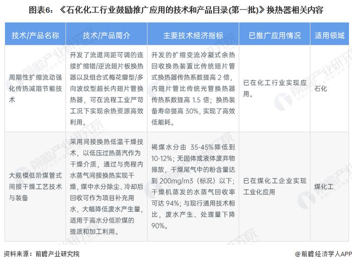 重磅！2022年中国及31省市换热器行业政策汇总及解读（全）政策助力高效节能型产品技术推广