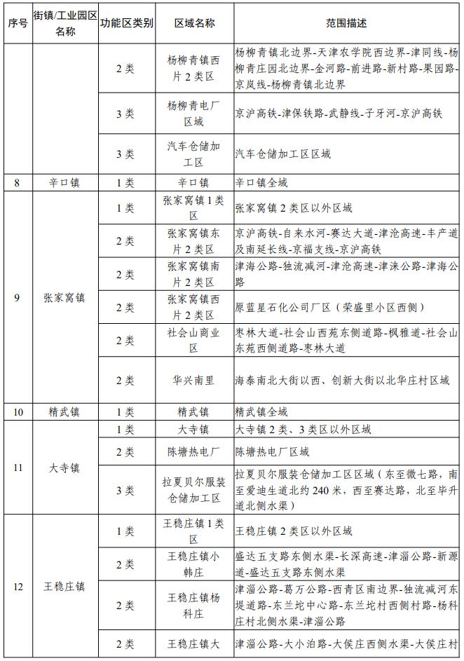 天津声环境功能区划公布！你家属于哪类区？