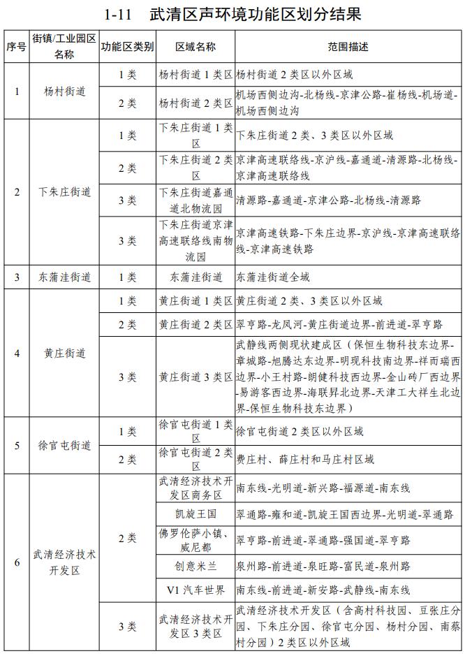 天津声环境功能区划公布！你家属于哪类区？