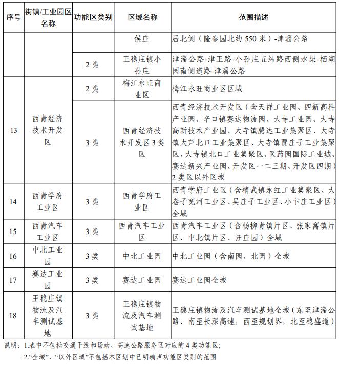 天津声环境功能区划公布！你家属于哪类区？