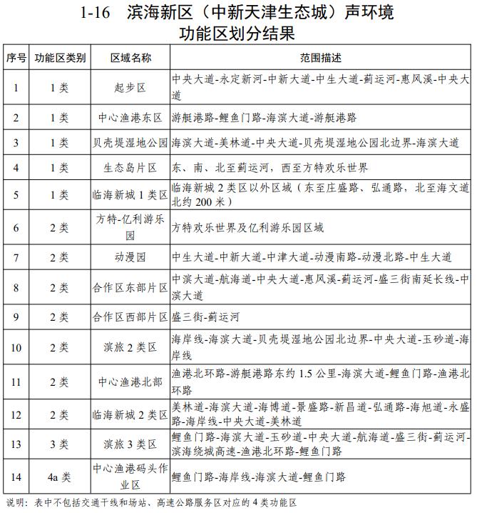 天津声环境功能区划公布！你家属于哪类区？