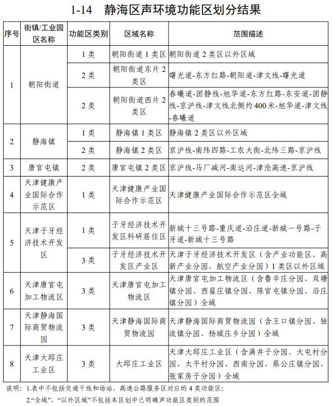 天津声环境功能区划公布！你家属于哪类区？